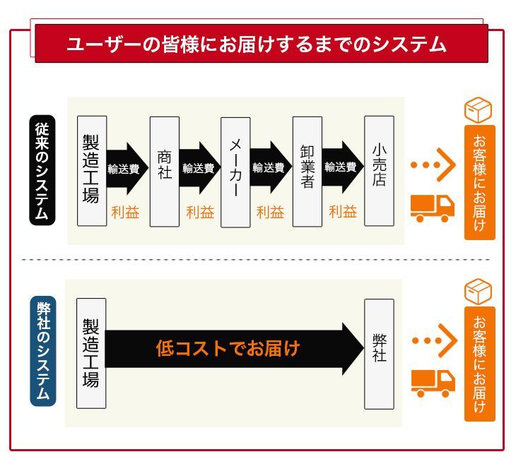 工場から直接お届けする仕組みの図